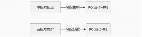 輕舟科技重構(gòu)電商生態(tài):AI智慧網(wǎng)店以集群投流技術(shù)開辟平民帶貨新紀(jì)元